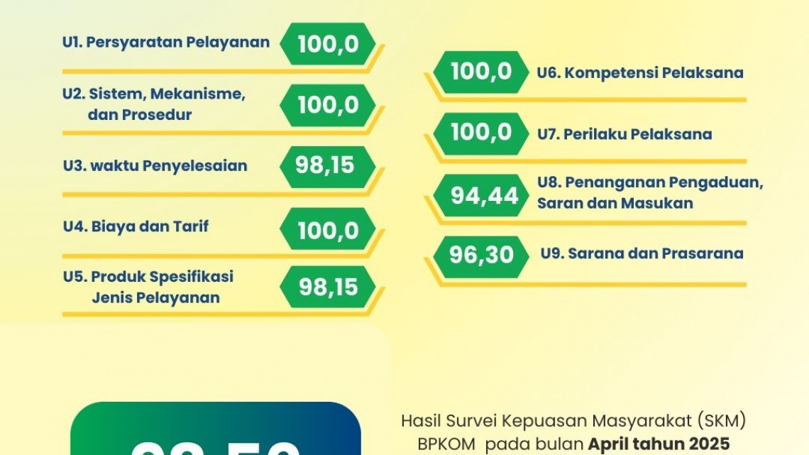 Hasil Survei Kepuasan Masyarakat BPKOM Bulan April 2025