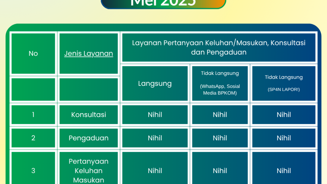 Monitoring dan Evaluasi Konsultasi dan Pengaduan BPKOM Bulan Mei 2025