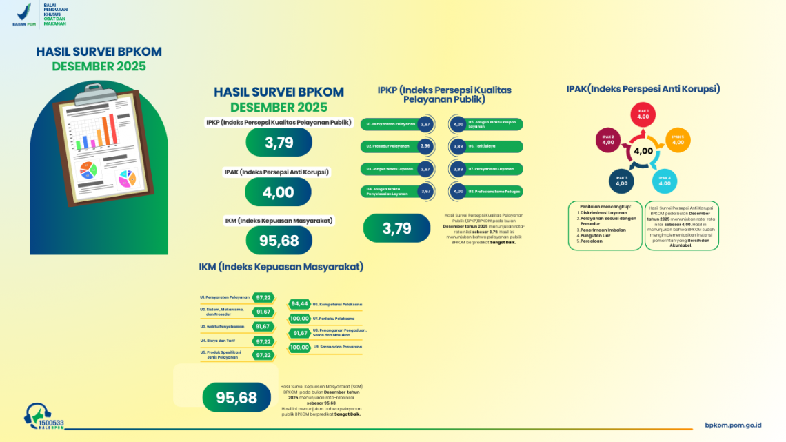 Survei BPKOM bulan Desember 2025
