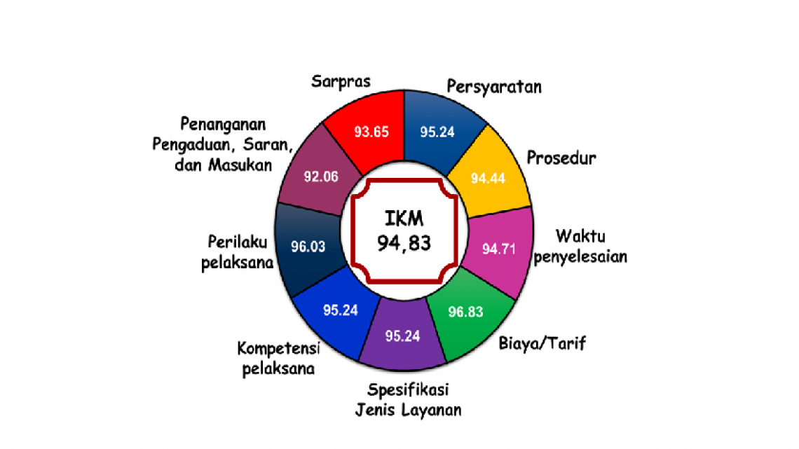 SKM BPKOM Tahun 2025