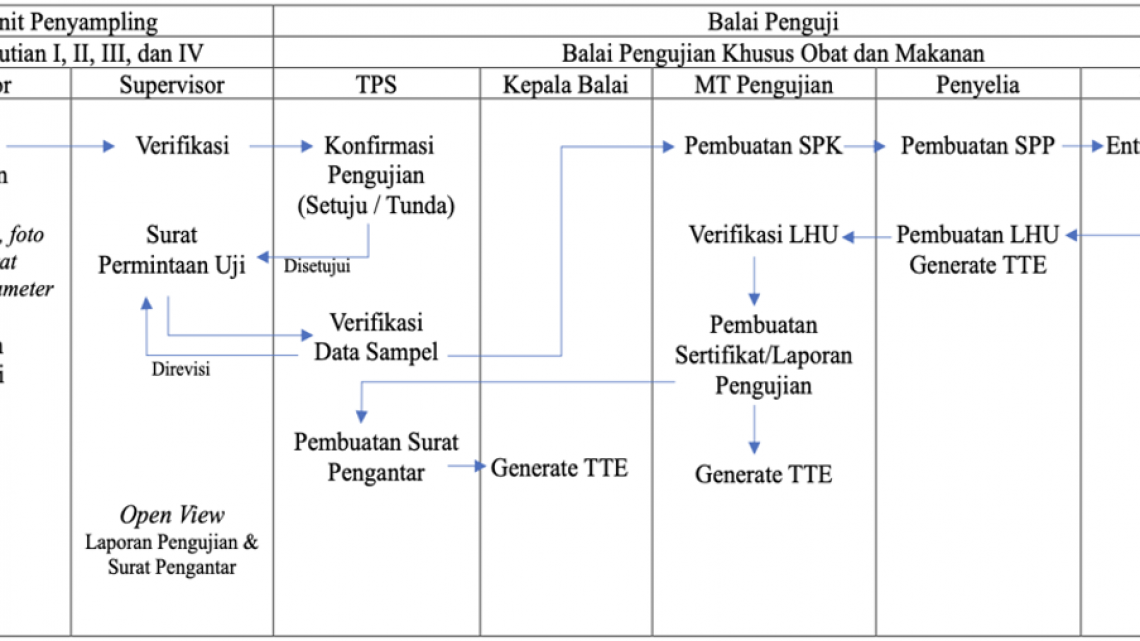 Alur Pengujian Sampel Pusat melalui SIPT