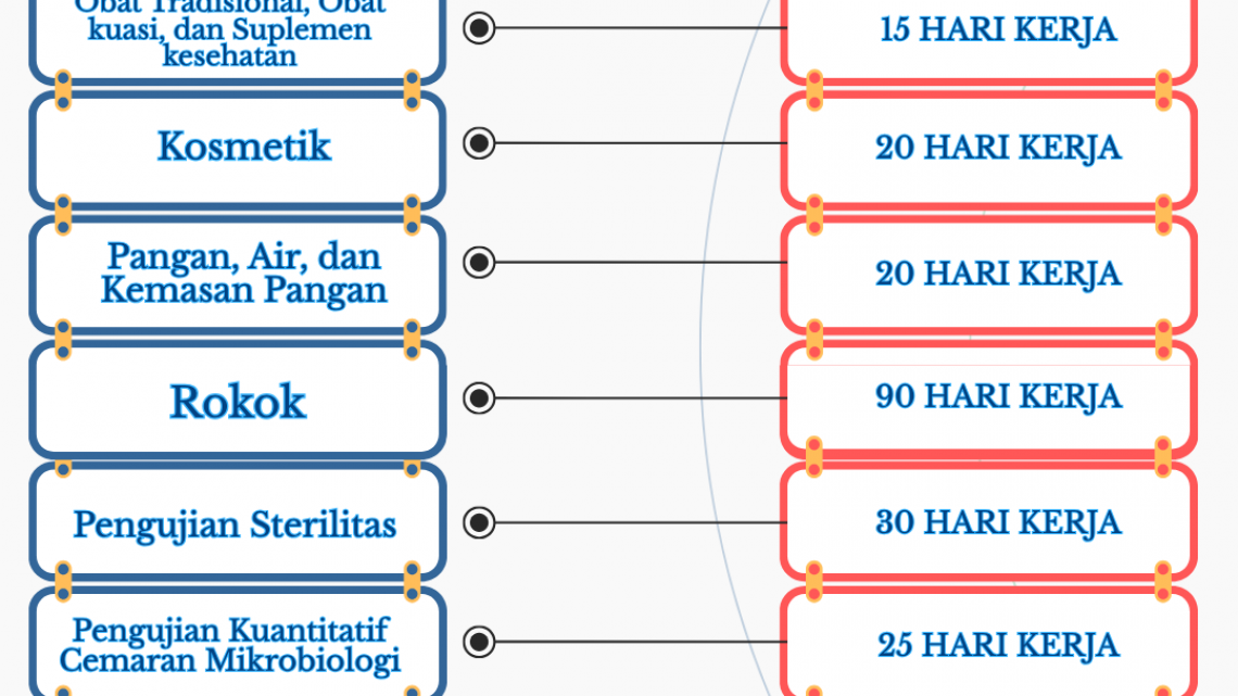 Timeline Layanan Pengujian BPKOM